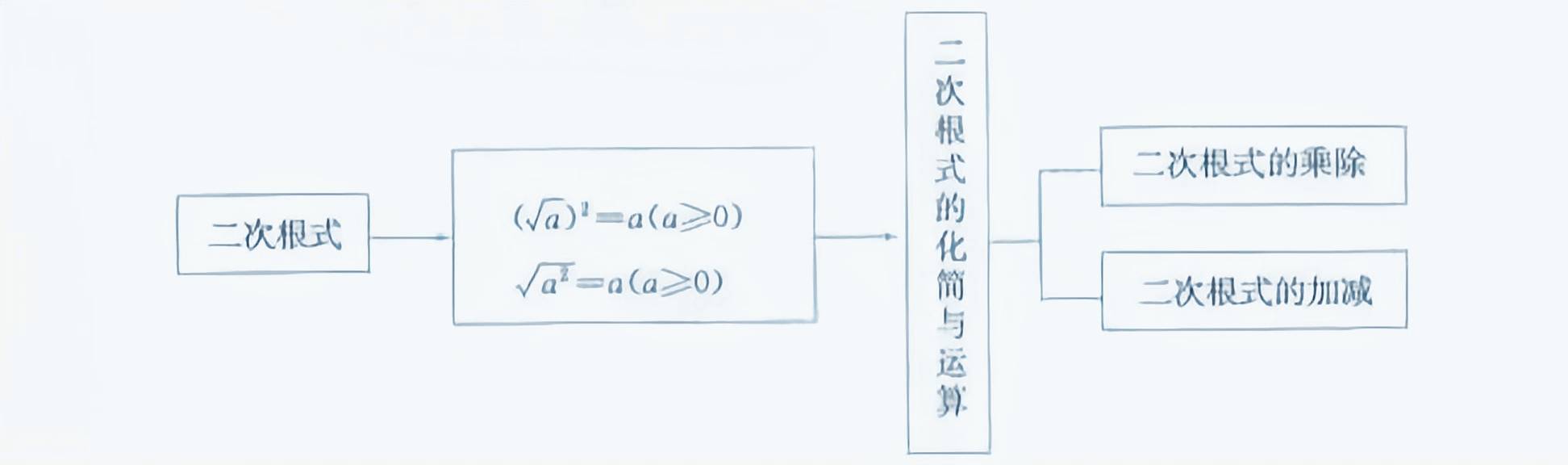 数学笔记：方根和二次根式