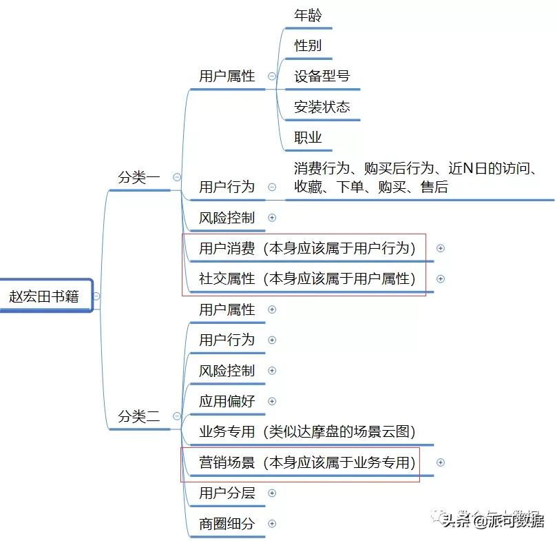 数仓用户画像-标签体系详解