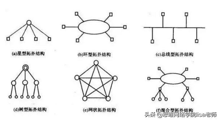 「思唯网络学院」六种基本网络拓扑结构