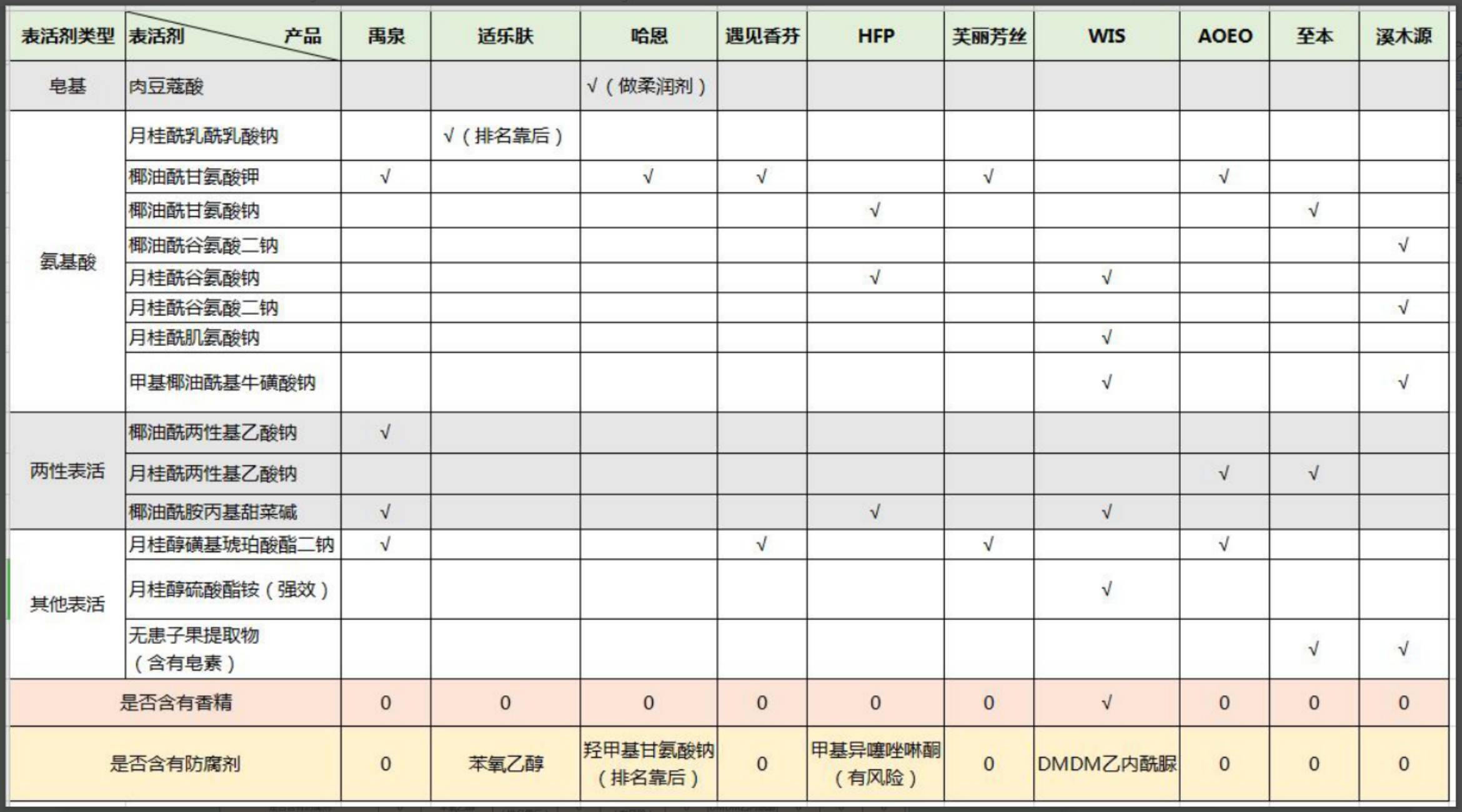 10款常见的网红氨基酸洗面奶测评，避踩雷区