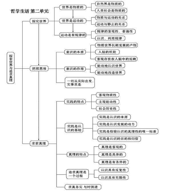 高中必修四政治知识框架图