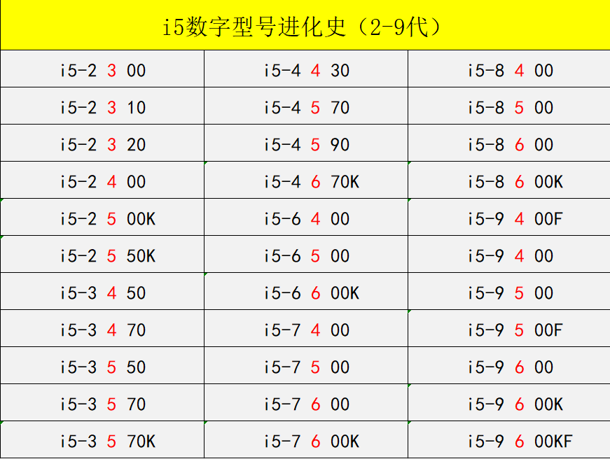 傻傻分不清英特尔酷睿型号咋办？带你轻松识别i3 i5 i7不求人