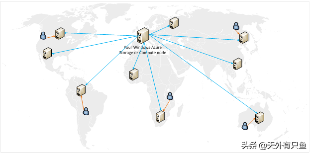 什么是CDN？要不要用CDN？CDN能够做什么？