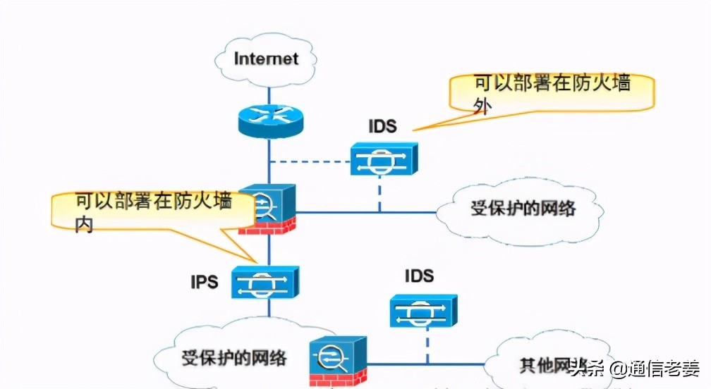 网络安全设备都有哪些，功能都是什么——通信老姜的分析