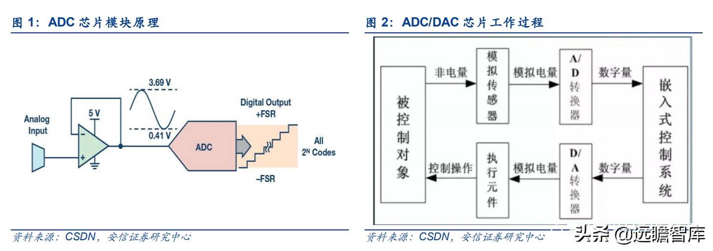 半导体新蓝海，ADC-模拟电路皇冠上的明珠，我国哪家能脱颖而出？