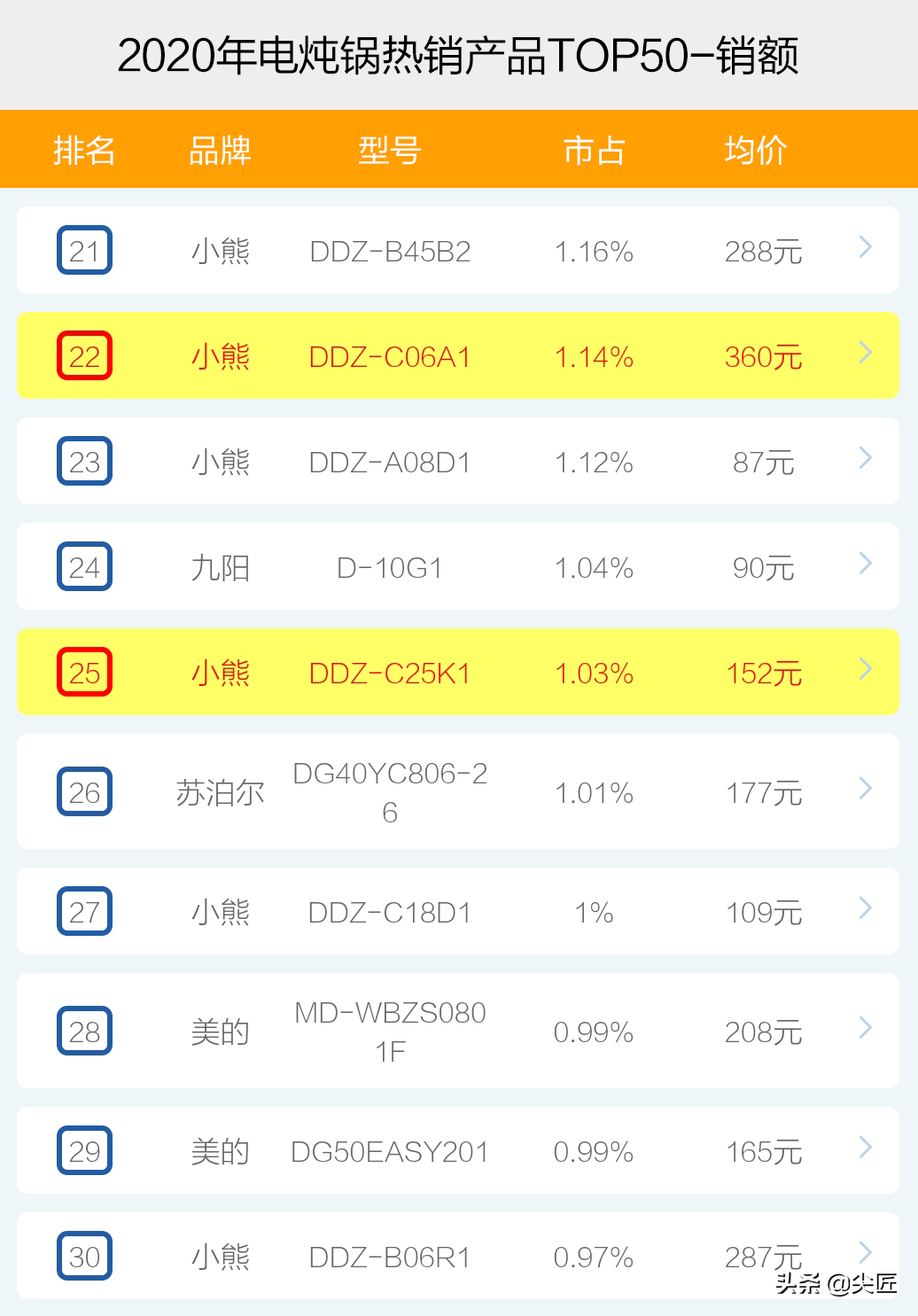 电炖锅热销品牌产品排行榜透秘！天猫京东苏宁数据，哪个牌子好？