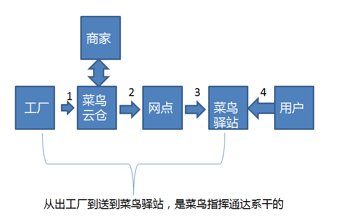 京东物流（下）：菜鸟玩轻资产加盟，京东搞重资产自营，你更看好哪一个？| IPO见闻