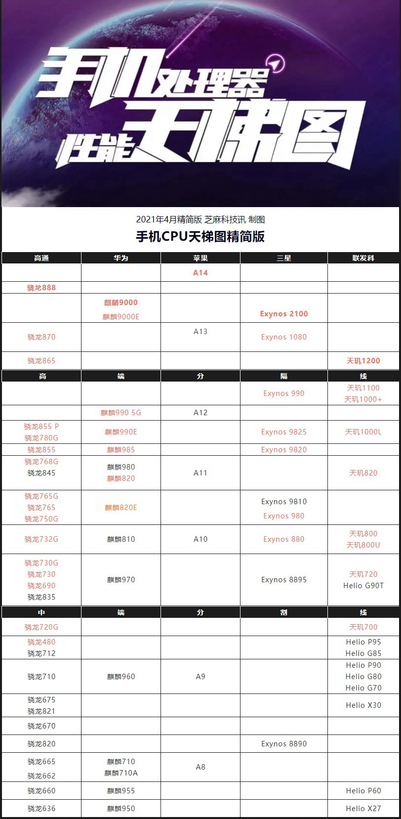 手机CPU天梯图2021年4月最新版 秒懂四月手机处理器排名