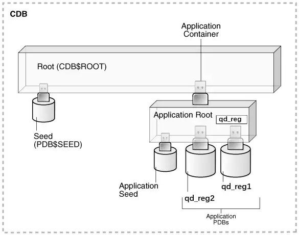 Oracle 12c系列(一)｜多租户容器数据库