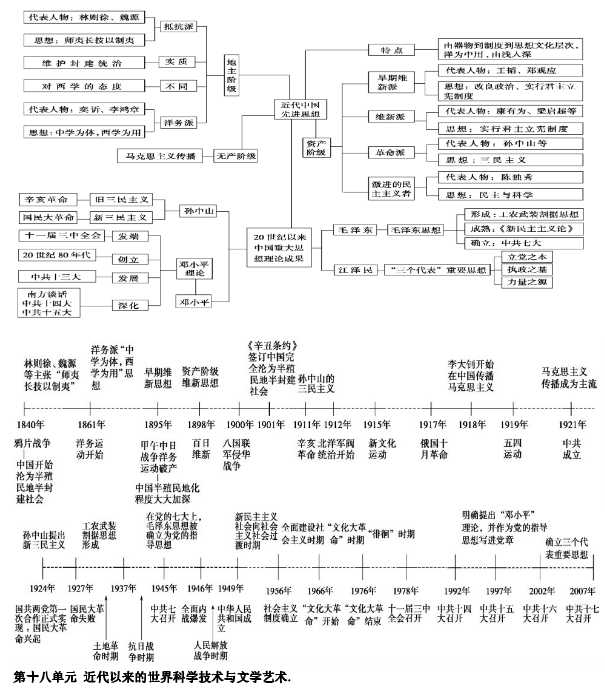 高中历史必修三知识点思维导图