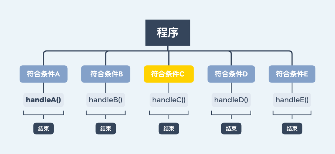 代码中大量的if/else，你有什么优化方案？