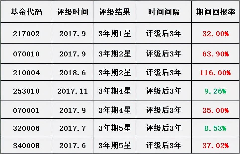 年化收益最高50%，全市场基金100强优选名单