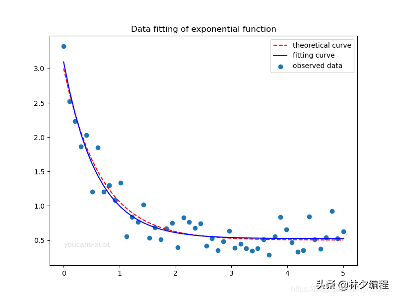 Python小白的数学建模课-23.数据拟合全集