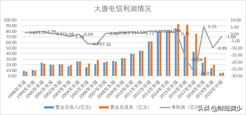 上市二十余年，亏损超五十亿，了解一下失速的大唐电信