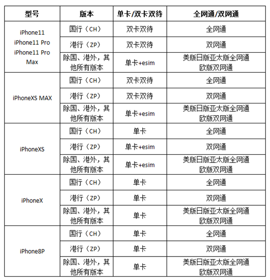 港版、国行、美版、日版的苹果手机有什么区别？