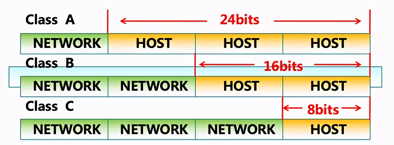 三分钟了解IP地址的概念以及IPV4和IPV6的区别