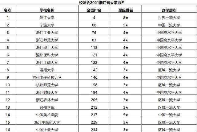 2021浙江高校排行榜，浙江工业大学位列第三，浙江大学实至名归