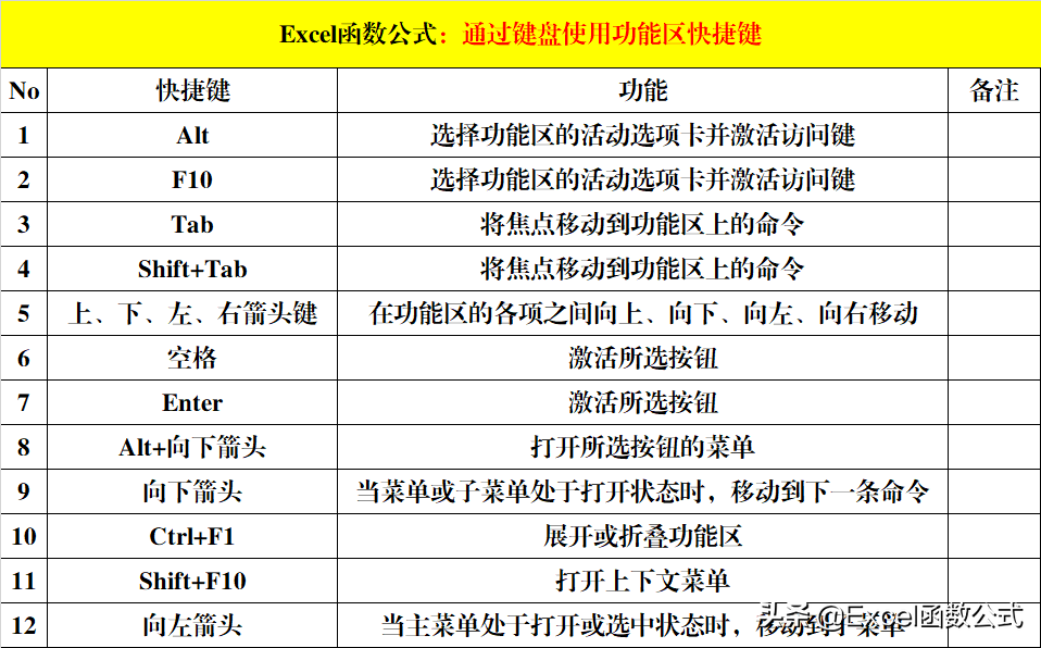 8大类Excel快捷键，除了常用的，还有便捷的和功能强大的