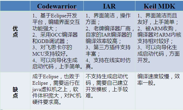 Codwarrior，IAR和Keil MDK优缺点大对比！你更中意哪个？