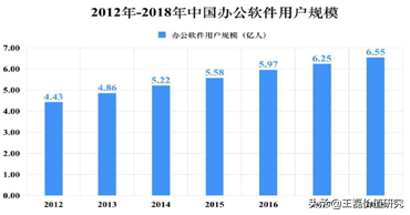 办公软件排头兵：金山办公（360、用友、微软）对比分析深度报告