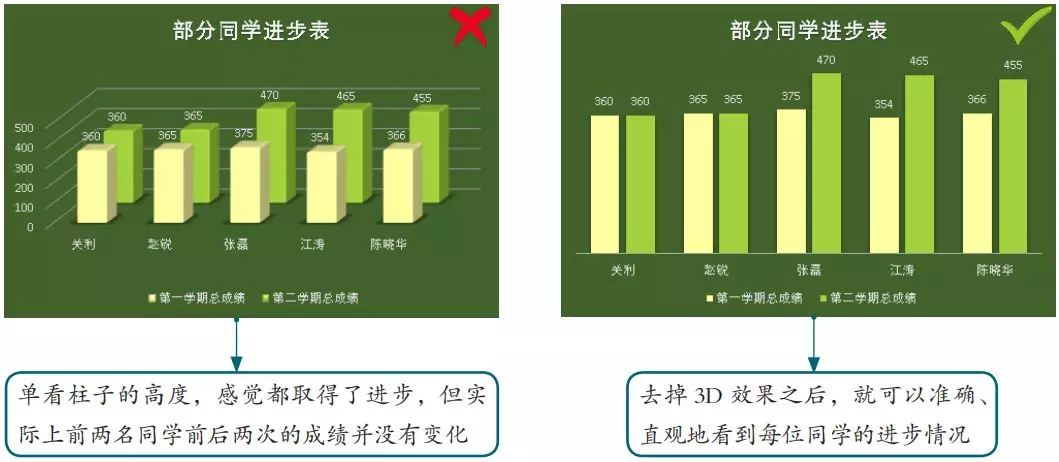 Excel----图表要这样做，才能让领导更好的读懂它