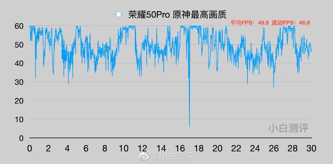 荣耀50Pro游戏性能测试结果出炉，难怪友商这么着急