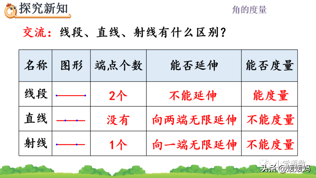 人教版四年级数学上册第3单元《认识线段、直线、射线、角》课件