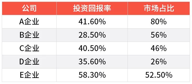 数据对比只会看表格？教你用Excel旋风图玩出创意