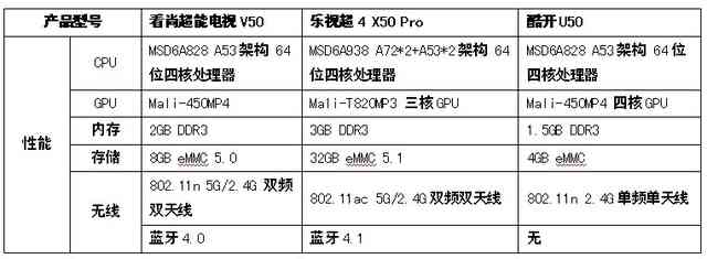 按观看距离选尺寸 50英寸4K智能电视如何选？