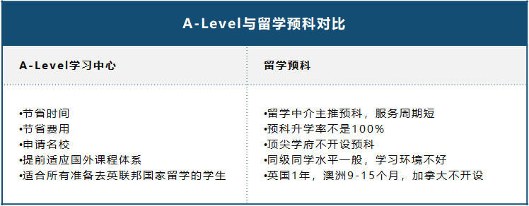 解析A-Level是什么？