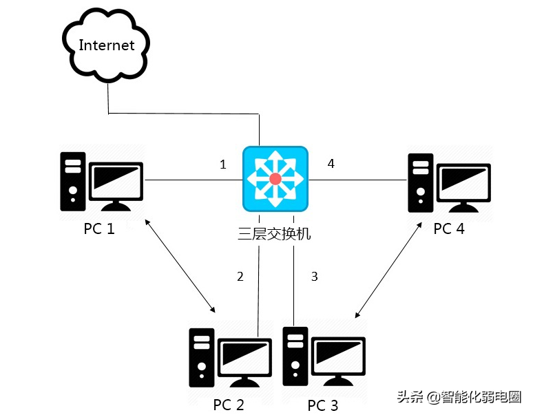 路由器与三层交换机的区别：谁才是最好的选择？