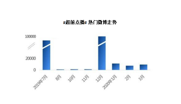 视频网站超前点播模式的发展现状及优化升级