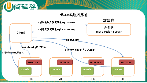 大数据技术之HBase原理分析