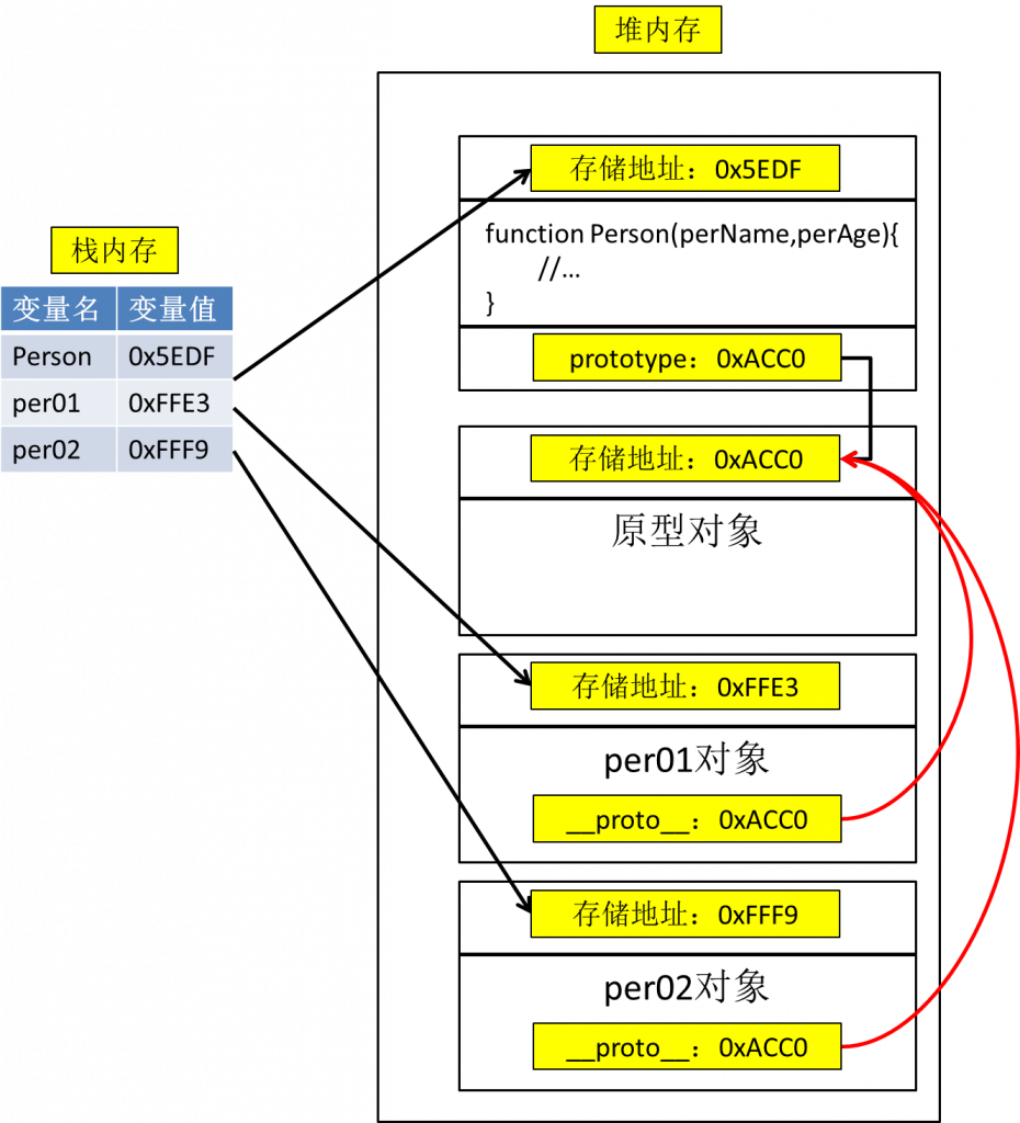 JavaScript的原型与原型的作用