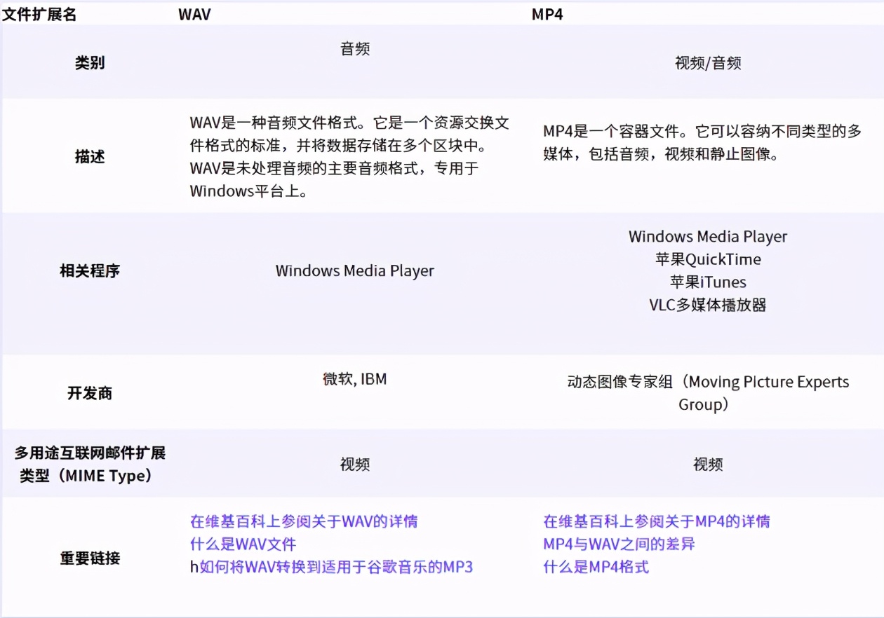 最佳转换工具助你轻松地将MP4转换到WAV