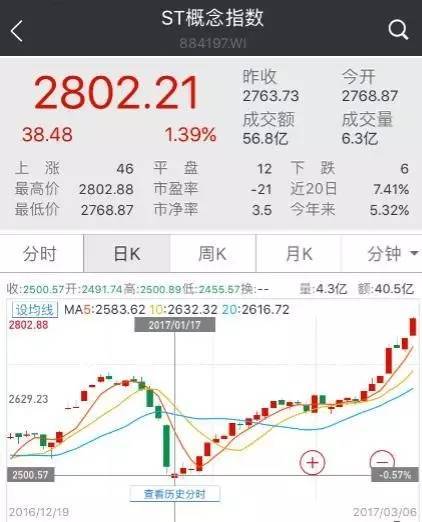 ST概念那么火 怎样把握机会？如何避免踩雷？