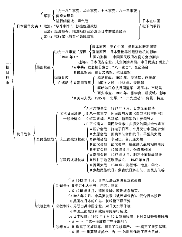 高中必修一历史单元知识点框架