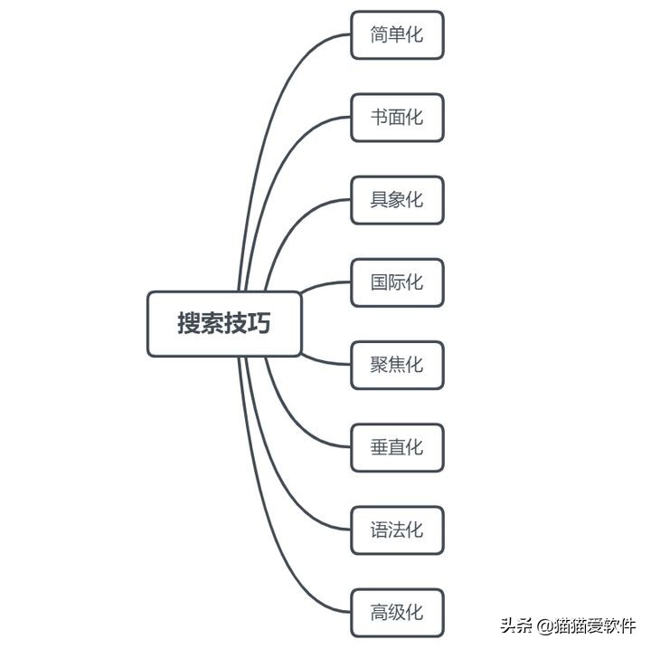 8个高效搜索技巧，10个常用搜索语法，N个超实用的搜索网站