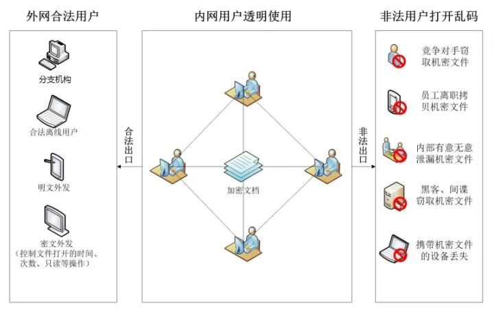 加密软件能够为企业提供哪几种方法防止核心数据泄露