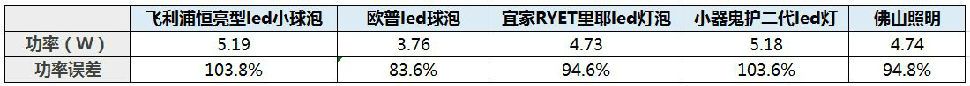 飞利浦欧普宜家等6款灯泡拆解测评，看完就知道买哪个好！