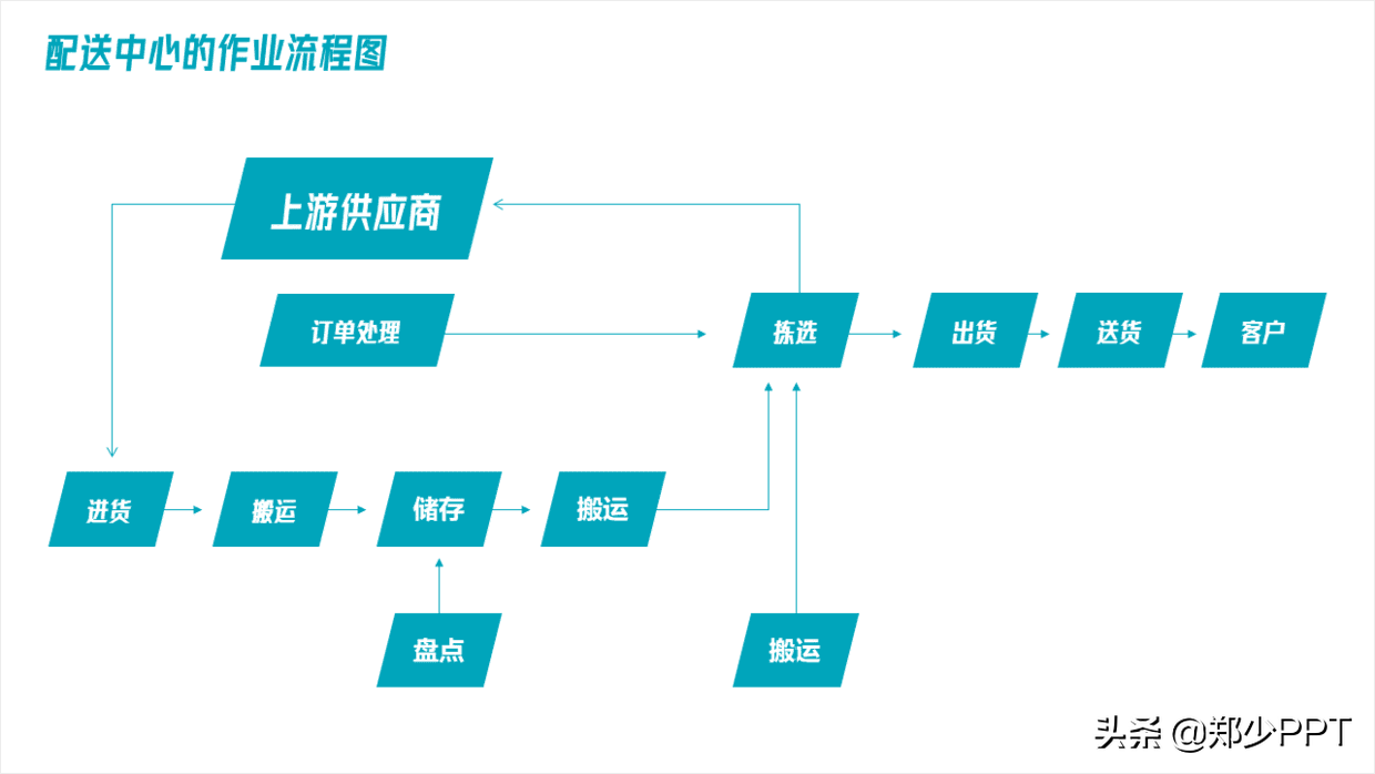 不用愁，再复杂的PPT流程图，用简单的方法也能提高设计感