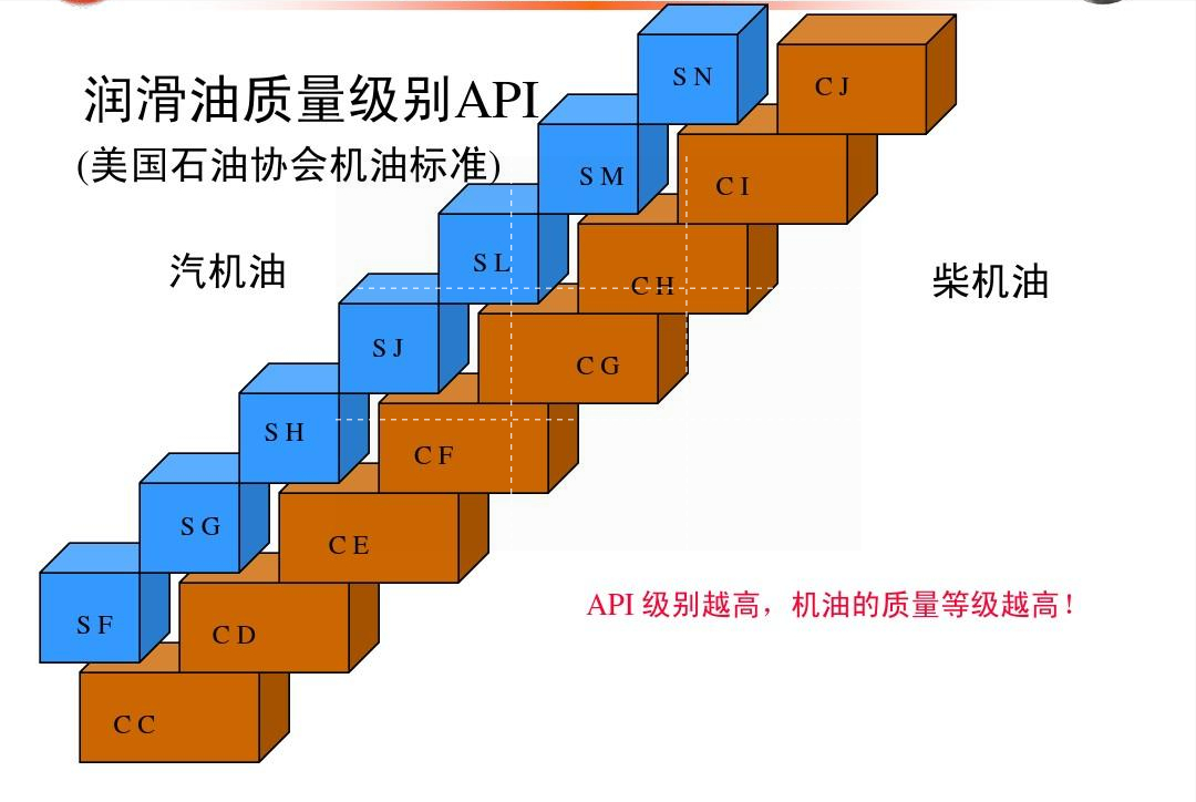 如何选择合适的机油？机油的标准体系有哪些？