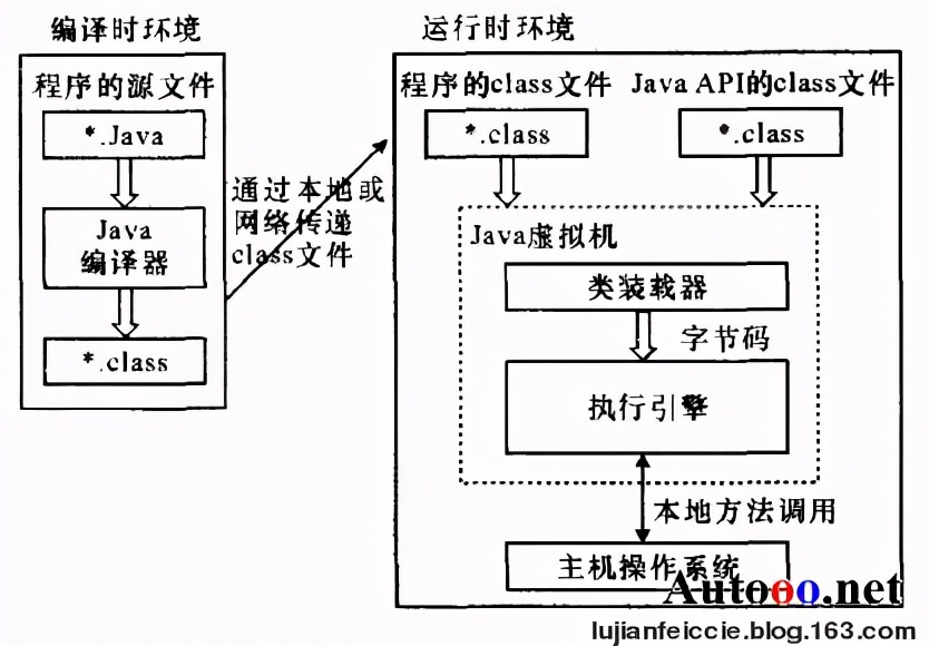简述JVM、JRE和JDK的区别和联系