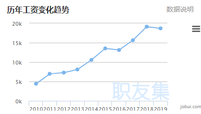 Web前端工程师就业薪资有多少？新人能月入过万吗？