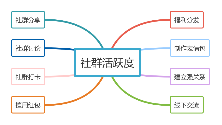 公众号、微信群运营，有哪些低成本、易操作、见效快的运营方法？