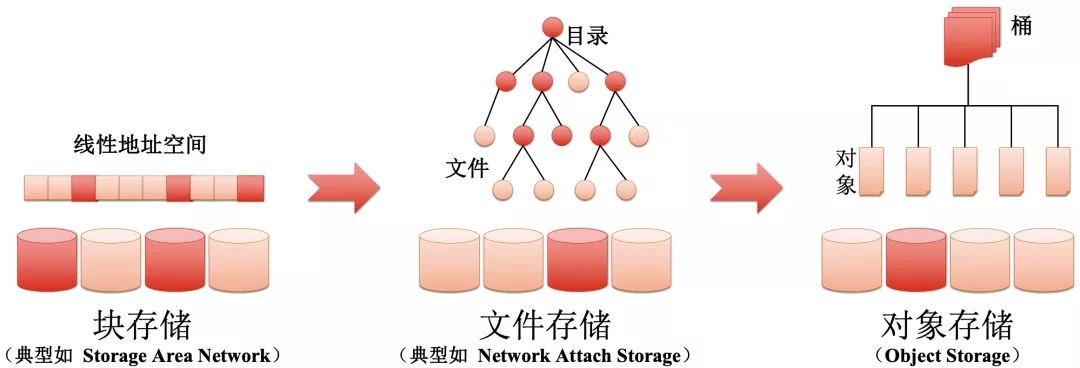 阿里云专家带你揭秘云计算数据底座——对象存储