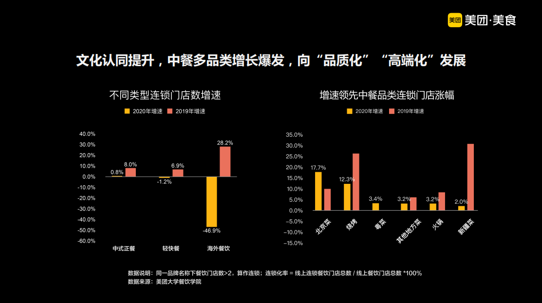 “小店”跑出大连锁，中餐多品类爆发！2021中国餐饮加盟榜TOP100发布