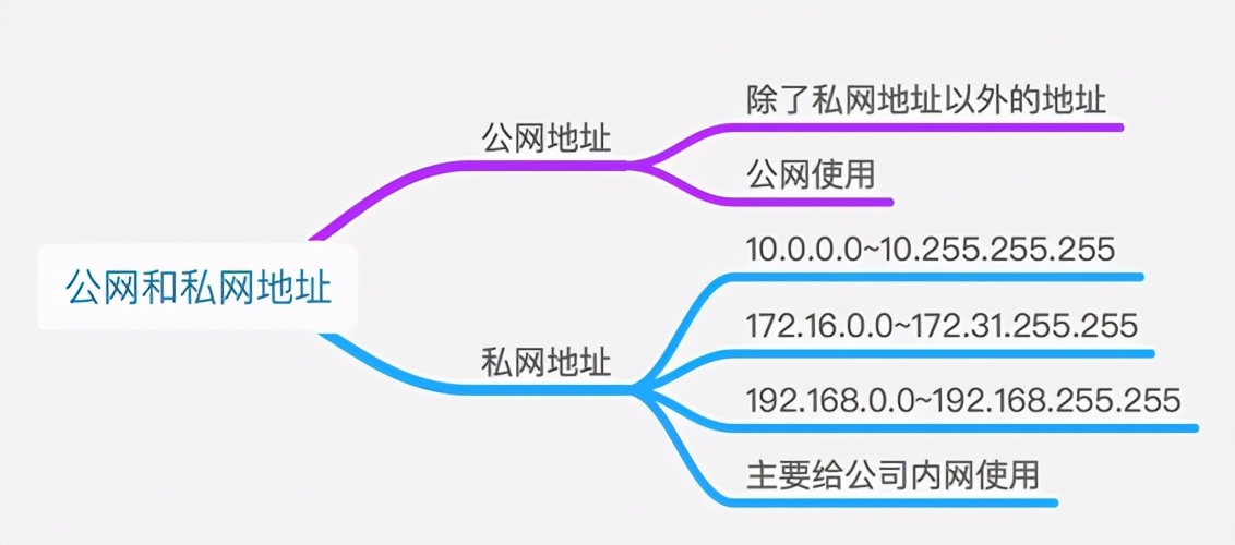 三分钟了解IP地址的概念以及IPV4和IPV6的区别