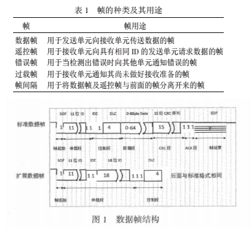 带你秒懂can总线报文种类都有哪些