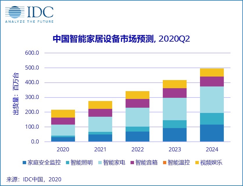 海尔小米华为领衔，聚焦最值得关注的十大智能家居公司